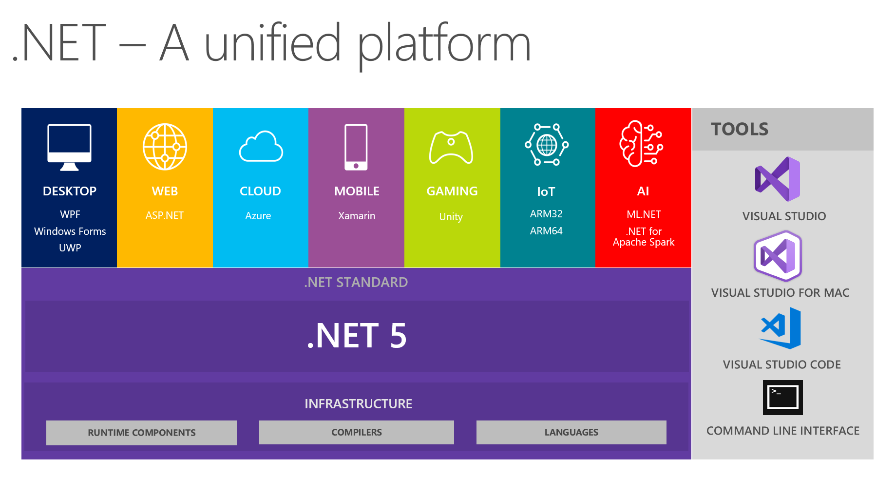 .NET Platform